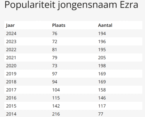 Populariteit van de naam Ezra - Volgens Sociale Verzekeringsbank (SVB)